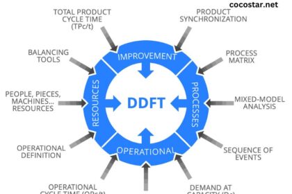 What Is Demand Flow Technology